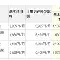 「Wi-Fi WALKER デビュー割」の内容