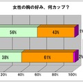 女性の胸の好み、何カップ？