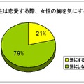 男性は恋愛をする際、女性の胸を気にする？