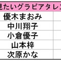 iPadで見たいグラビアタレントは？