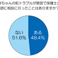 赤ちゃんの肌トラブルが原因で保健士または医師に相談に行ったことはありますか？