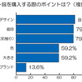 ベビー服を購入する際のポイントは？（複数回答）