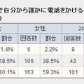 「電話かける前にメールで確認」女性、若者ほど高い結果に