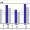 学生一人当たりの10月平均エントリー社数