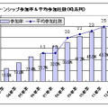 インターンシップ参加推移