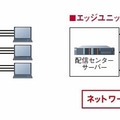 配信エッジユニットを使った効率的な配信方法により大規模・多拠点配信が可能