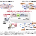 資源管理と仮想ネットワークへの利用権設定