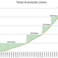 Evernote総ユーザー数の変遷
