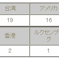 国別所有者数