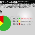 今回の映像が「秘密」と言えるかについては6割以上が「秘密に値しない」と回答