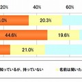 「IS03（SHARP）」認知度（ORIMO調べ）