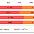 「Xperia」「IS03」「HTC desire」の購入意向