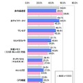 「IS03」の魅力（複数回答）