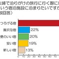 夫婦で泊まりがけの旅行に行く際に、どういう宿泊施設に泊まりたいですか？（複数回答）