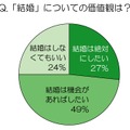 「結婚」についての価値観は？