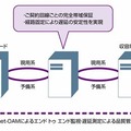 KDDI、MPLS-TPを採用した法人向け「KDDIフレキシブル専用サービス」の提供を開始 画像