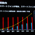 スマートフォン販売台数・契約数の推移