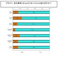 自分専用のパソコンはありますか？