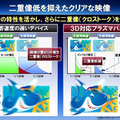 二重像を大幅に低減