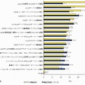 OSSに関するプロジェクトの実施状況（IDC Japan, 11/2010）