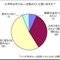 ボジョレー飲みたい？飲みたくない？