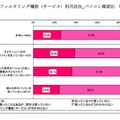 フィルタリング機能（サービス）利用状況