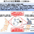 全国計画的に工事をしても現状以上に効率化することは困難。一括工事と言うと、いかにも“面展開”するので効率が良いように感じるが、ミクロ的に作業を見れば、面は“点の集合”でしかない