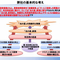 「公正競争の一層の活性化」に関する基本的な考え方。ケイ・オプティコムは「設備競争とサービス競争両方の促進」「ドミナント事業者に対する規制の厳格化」「ICT利活用の促進」の3つを重視