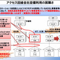 共用ネットワークを使うと、逆にダークファイバー敷設費、導入機器、相互ネットワークの重複運用といった諸コストが掛り、大幅なコストアップになりかねない