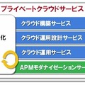 「プライベートクラウドサービス」のイメージ