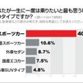 あなたが一生に一度は乗りたいと思う車はどのタイプですか？