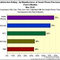 米国スマホユーザー満足度調査 ChangeWave Research調べ