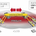 Avaya Virtual Enterprise Network Architecture（VENA）