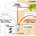 内線電話端末なりすましによる不正通話イメージ