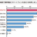 大学生の就職活動における携帯利用の実態調査