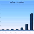 コンピュータウイルスの3分の1は2010年の10ヵ月間に作られた……PandaLabs 画像
