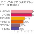 あなたにとっての「カラダのデトックス方法」は何ですか？（複数回答）