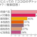 あなたにとっての「ココロのデトックス方法」は何ですか？（複数回答）