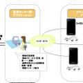 ソフトバンクモバイルなどスマートフォンを利用したタクシー配車管理システムを開発 参考資料