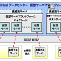 仮想サーバプラットフォーム提供イメージ