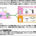 NTT東西×ドコモ×パナソニック電工、「ホームICT」に関するフィールドトライアルを開始 画像