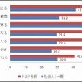 一般人とドコデモ族で、パーソナリティに大きな差があった項目