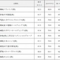 総合ランキング ベスト20 （同ポイントの場合は銘柄コード順）その2