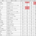 業種別ランキング トップ企業（一部）