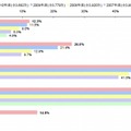 カテゴリ別ページの設置状況