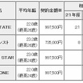 東京都における事業者に関する相談の概要（2010年11月26日現在）