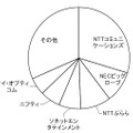 ISP事業者のFTTH契約数シェア