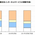 固定系インターネットサービスの需要予測