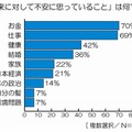 「将来に対して不安」に思っていることはなんですか？