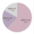 結婚式前に入籍が6割以上、式当日の入籍は17%で一番少なかった